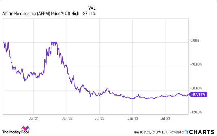 AFRM Chart