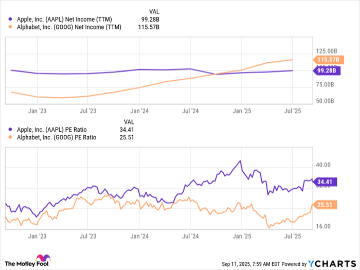 AAPL Net Income (TTM) Chart