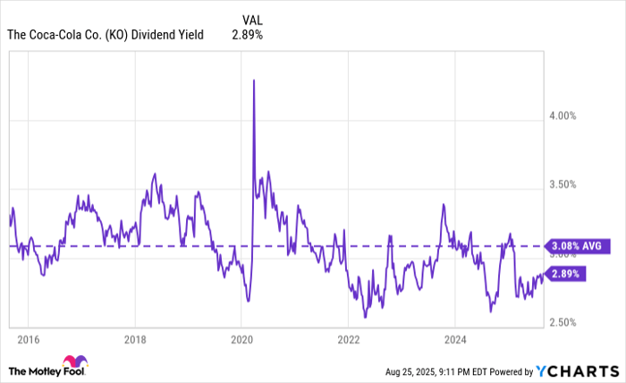 KO Dividend Yield Chart