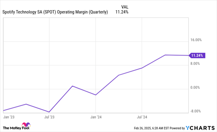 SPOT Operating Margin (Quarterly) Chart