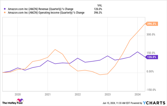 AMZN Revenue (Quarterly) Chart