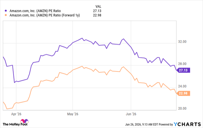 AMZN PE Ratio Chart