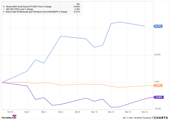 EWY Chart