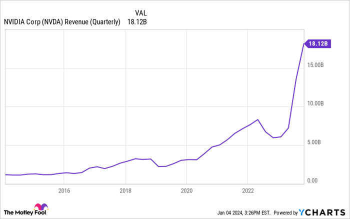 NVDA Revenue (Quarterly) Chart