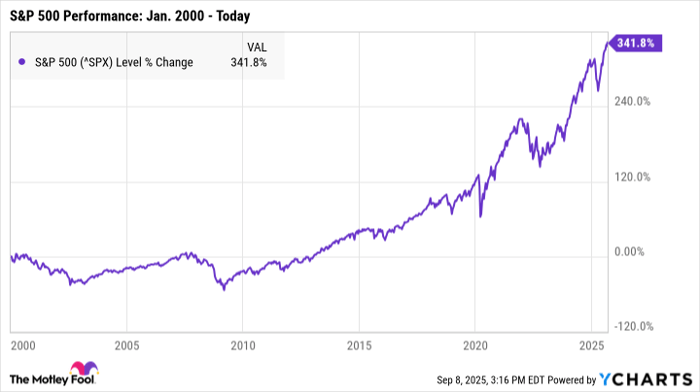 ^SPX Chart