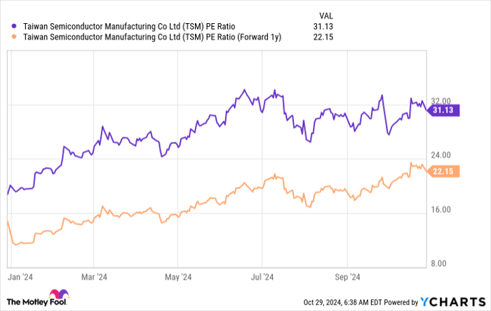 TSM PE Ratio Chart