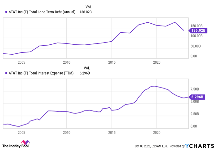 T Total Long Term Debt (Annual) Chart