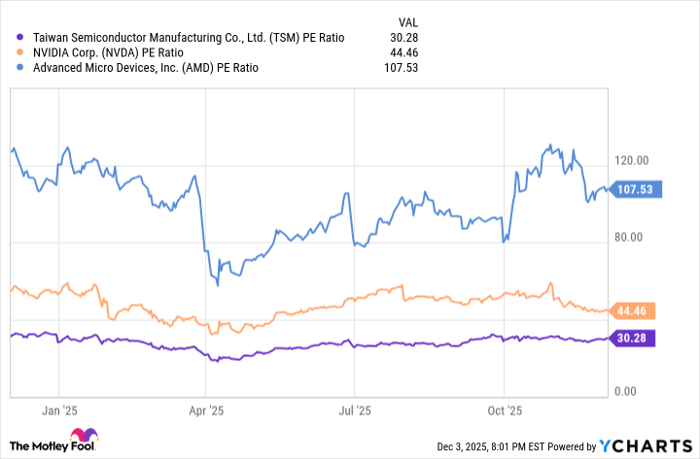 TSM PE Ratio Chart