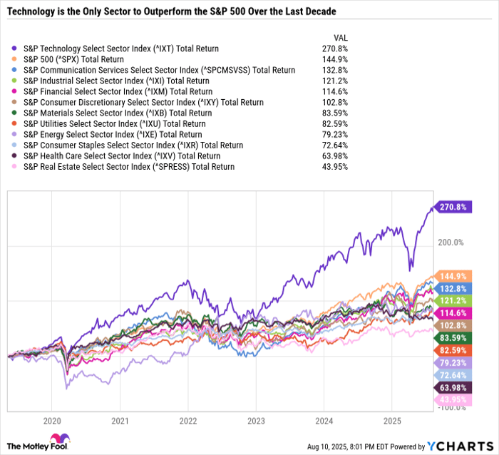 ^IXT Chart