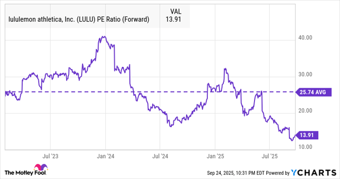 LULU PE Ratio (Forward) Chart