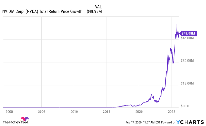 NVDA Total Return Price Chart