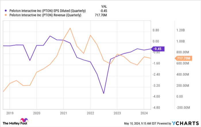 PTON EPS Diluted (Quarterly) Chart