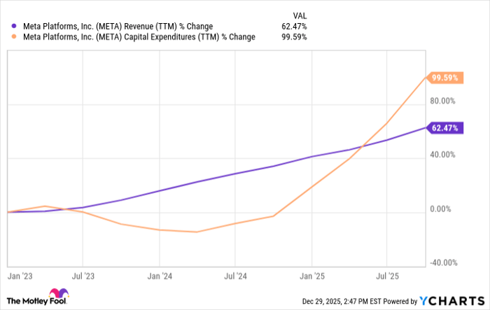 META Revenue (TTM) Chart