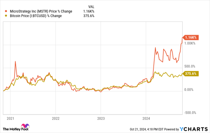 MSTR Chart