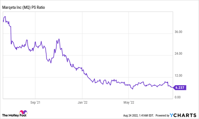 MQ PS Ratio Chart