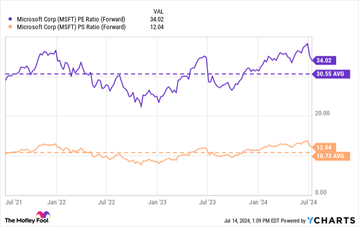 MSFT PE Ratio (Forward) Chart