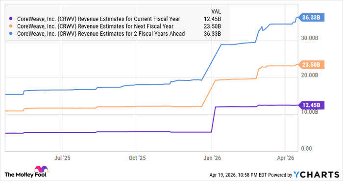 CRWV Revenue Estimates for Current Fiscal Year Chart