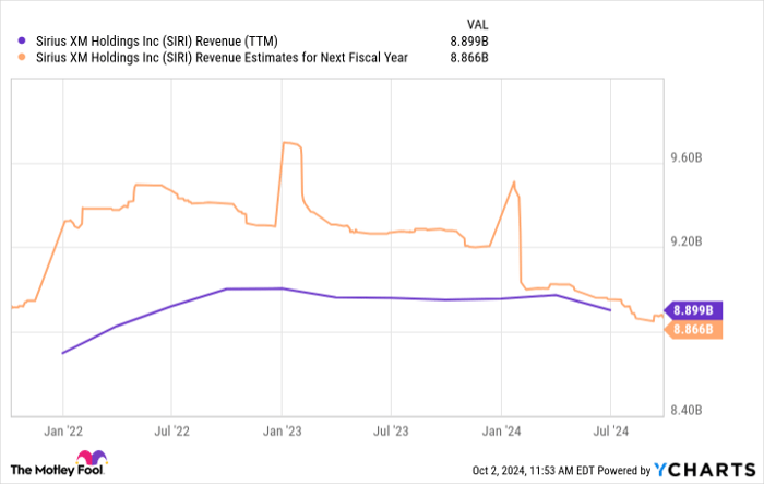 SIRI Revenue (TTM) Chart