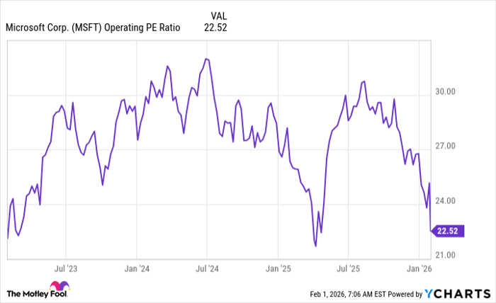 MSFT Operating PE Ratio Chart