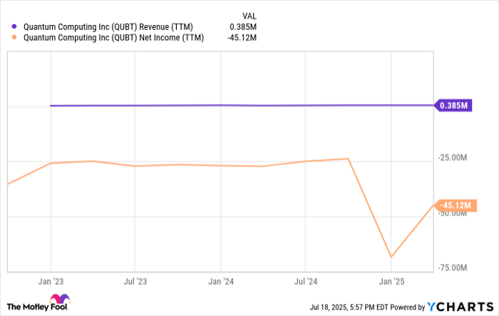 QUBT Revenue (TTM) Chart