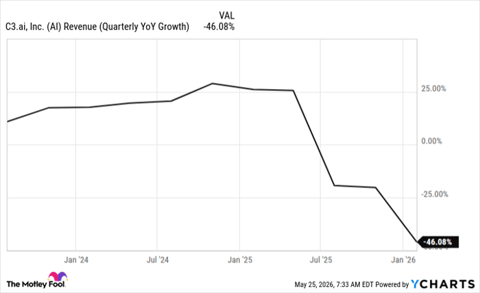 AI Revenue (Quarterly YoY Growth) Chart
