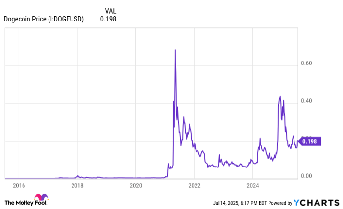 Dogecoin Price Chart