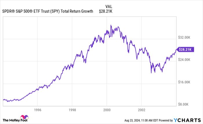 SPY Total Return Level Chart