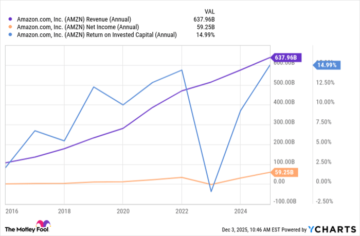 AMZN Revenue (Annual) Chart