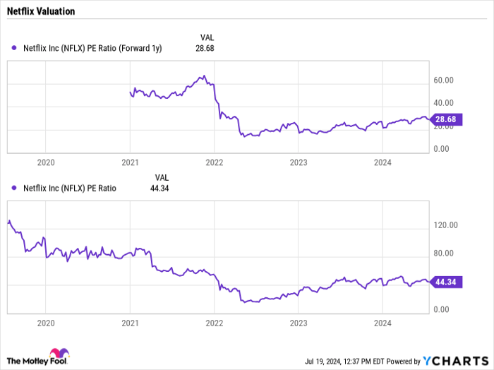 NFLX PE Ratio (Forward 1y) Chart
