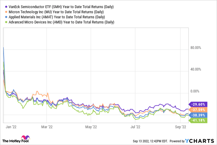 SMH Year to Date Total Returns (Daily) Chart
