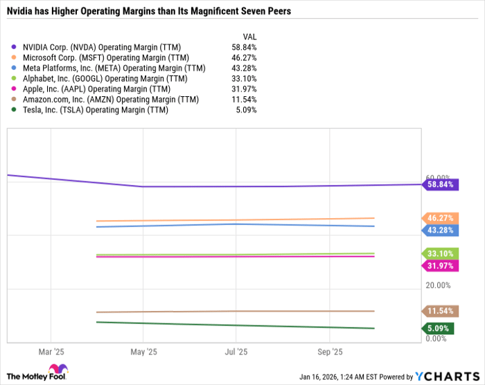 NVDA Operating Margin (TTM) Chart