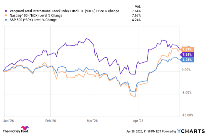 VXUS Chart