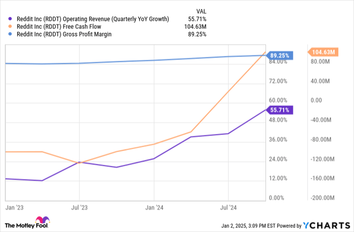 RDDT Operating Revenue (Quarterly YoY Growth) Chart