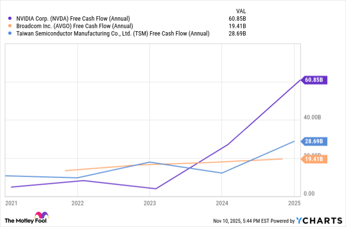 NVDA Free Cash Flow (Annual) Chart