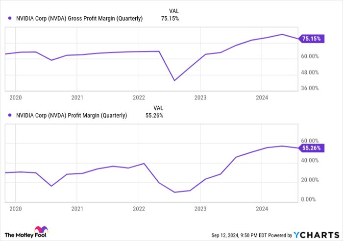 NVDA Gross Profit Margin (Quarterly) Chart