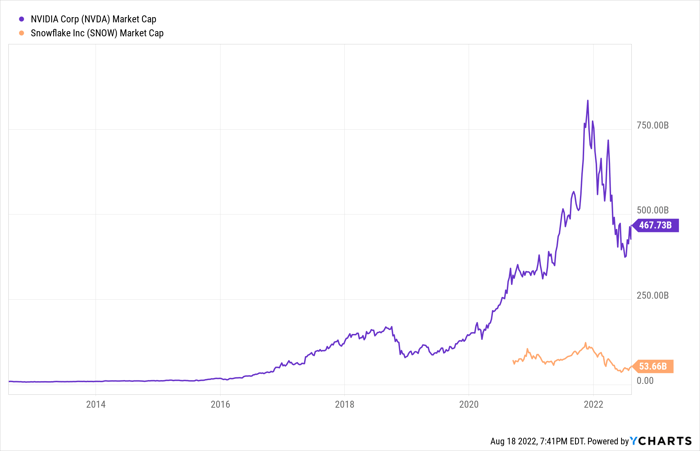 NVDA Market Cap Chart
