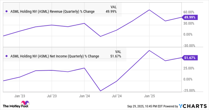 ASML Revenue (Quarterly) Chart