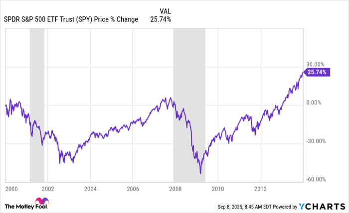 SPY Chart