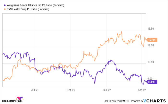 WBA PE Ratio (Forward) Chart
