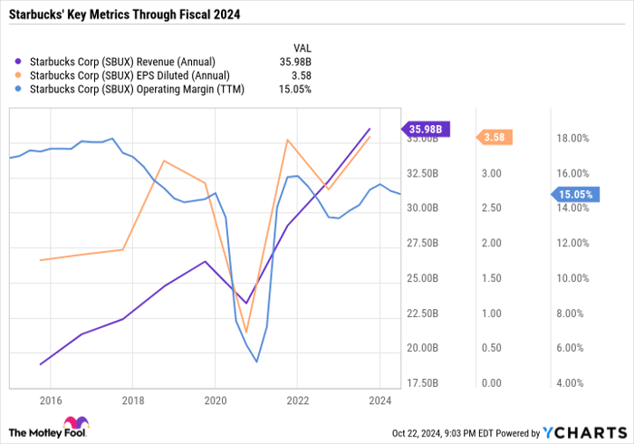 SBUX Revenue (Annual) Chart