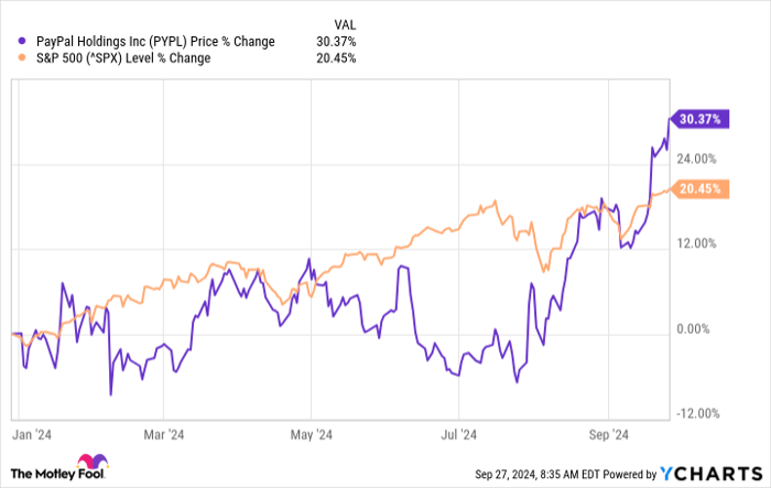 PYPL Chart