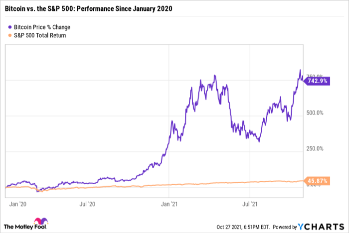 Bitcoin Price Chart