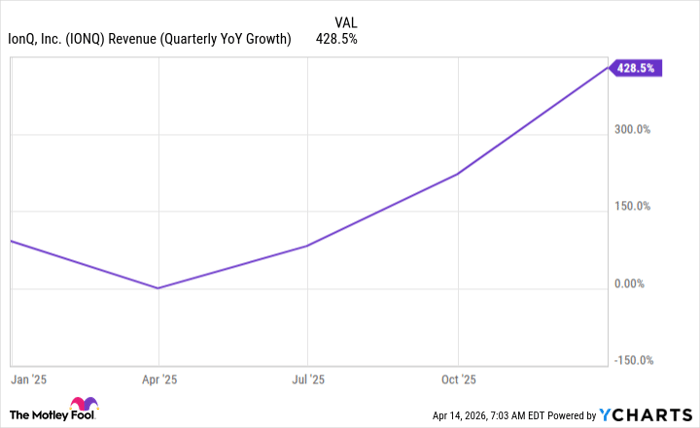IONQ Revenue (Quarterly YoY Growth) Chart