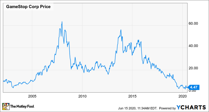 Is Gamestop Stock A Buy Ahead Of New Game Console Launches Nasdaq