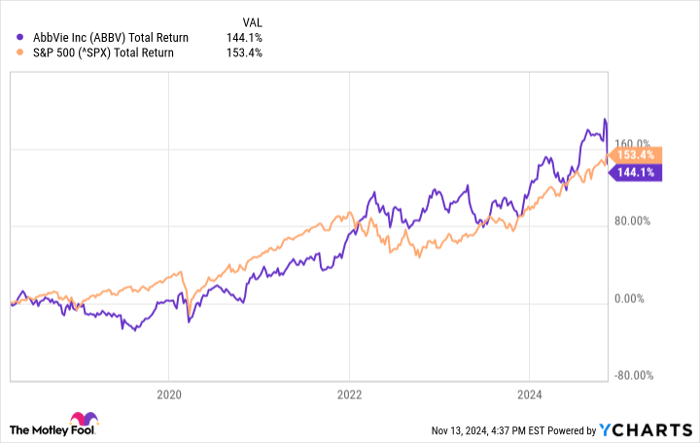 ABBV Total Return Level Chart
