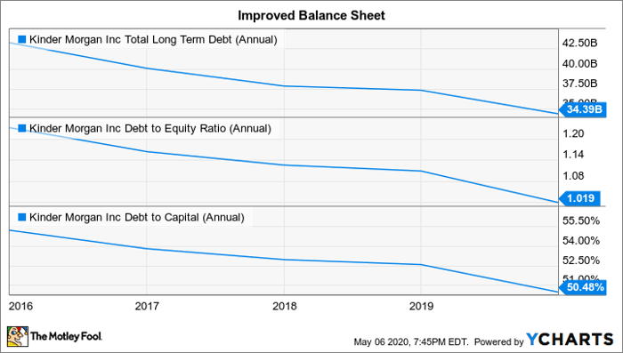 KMI Total Long Term Debt (Annual) Chart