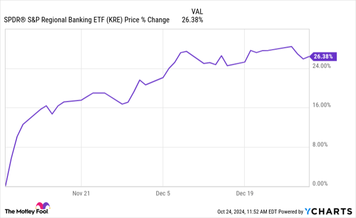 KRE Chart