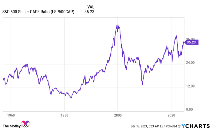 S&P 500 Shiller CAPE Ratio Chart