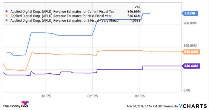 APLD Revenue Estimates for Current Fiscal Year Chart