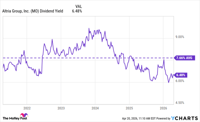 MO Dividend Yield Chart